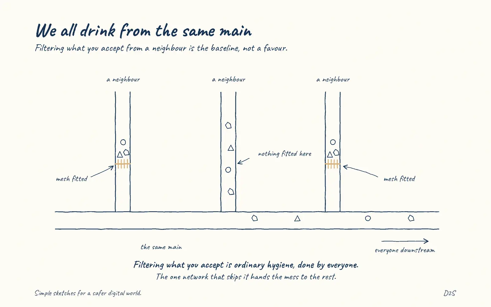Hand-drawn sketch: We all drink from the same main. Filtering what you accept from a neighbour is the baseline, not a favour.