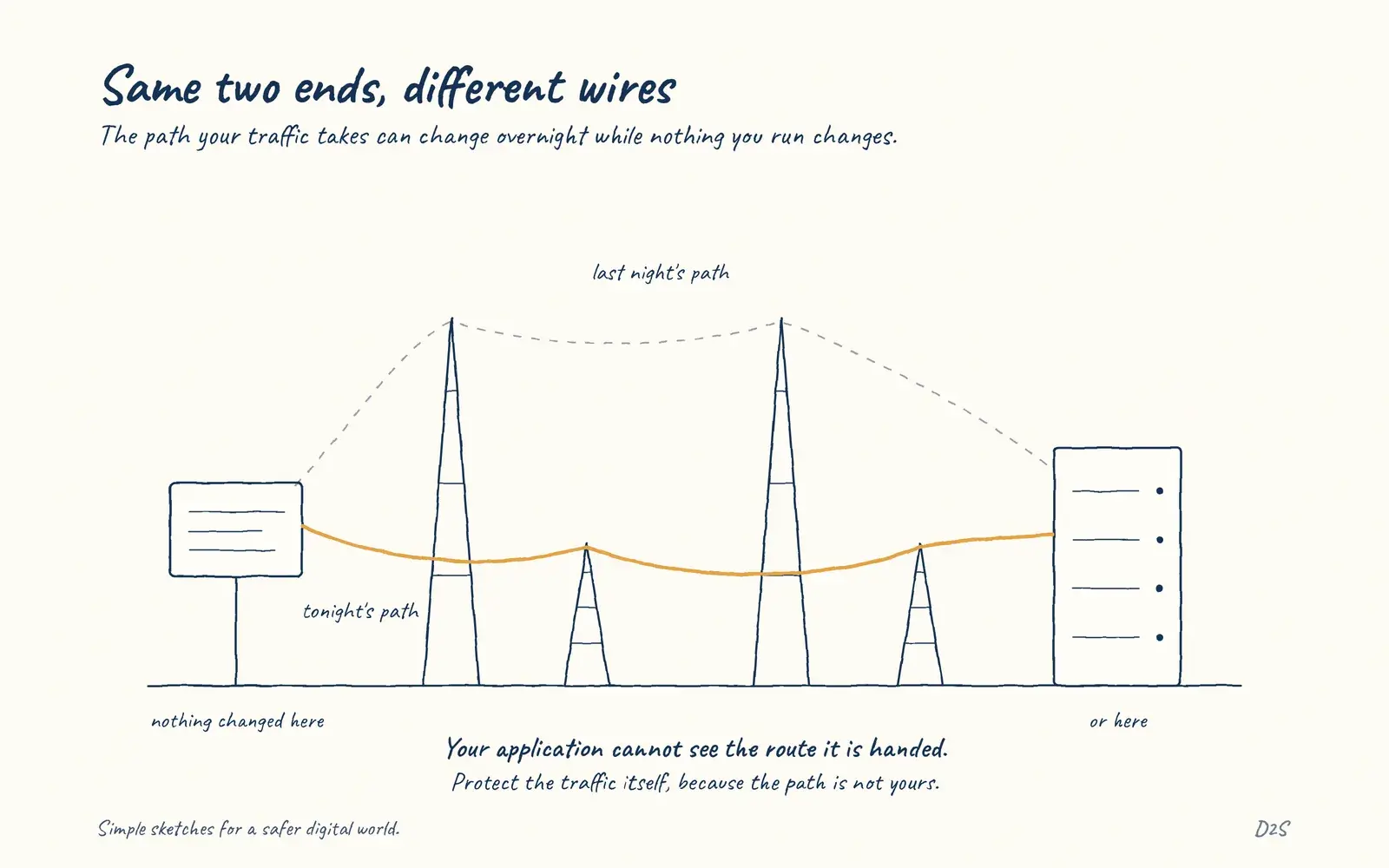 Hand-drawn sketch: Same two ends, different wires. The path your traffic takes can change overnight while nothing you run changes.