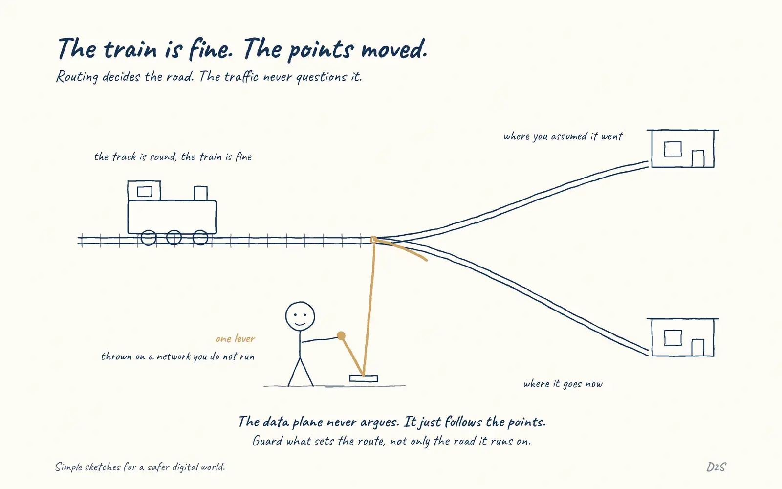 Hand-drawn sketch: The train is fine. The points moved. Routing decides the road. The traffic never questions it.