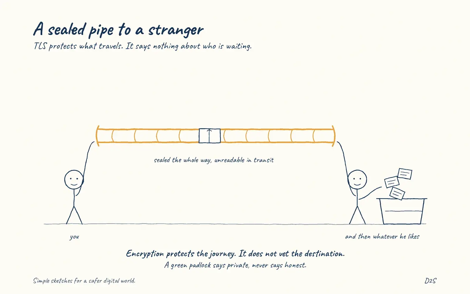 Hand-drawn sketch: A sealed pipe to a stranger. TLS protects what travels. It says nothing about who is waiting.