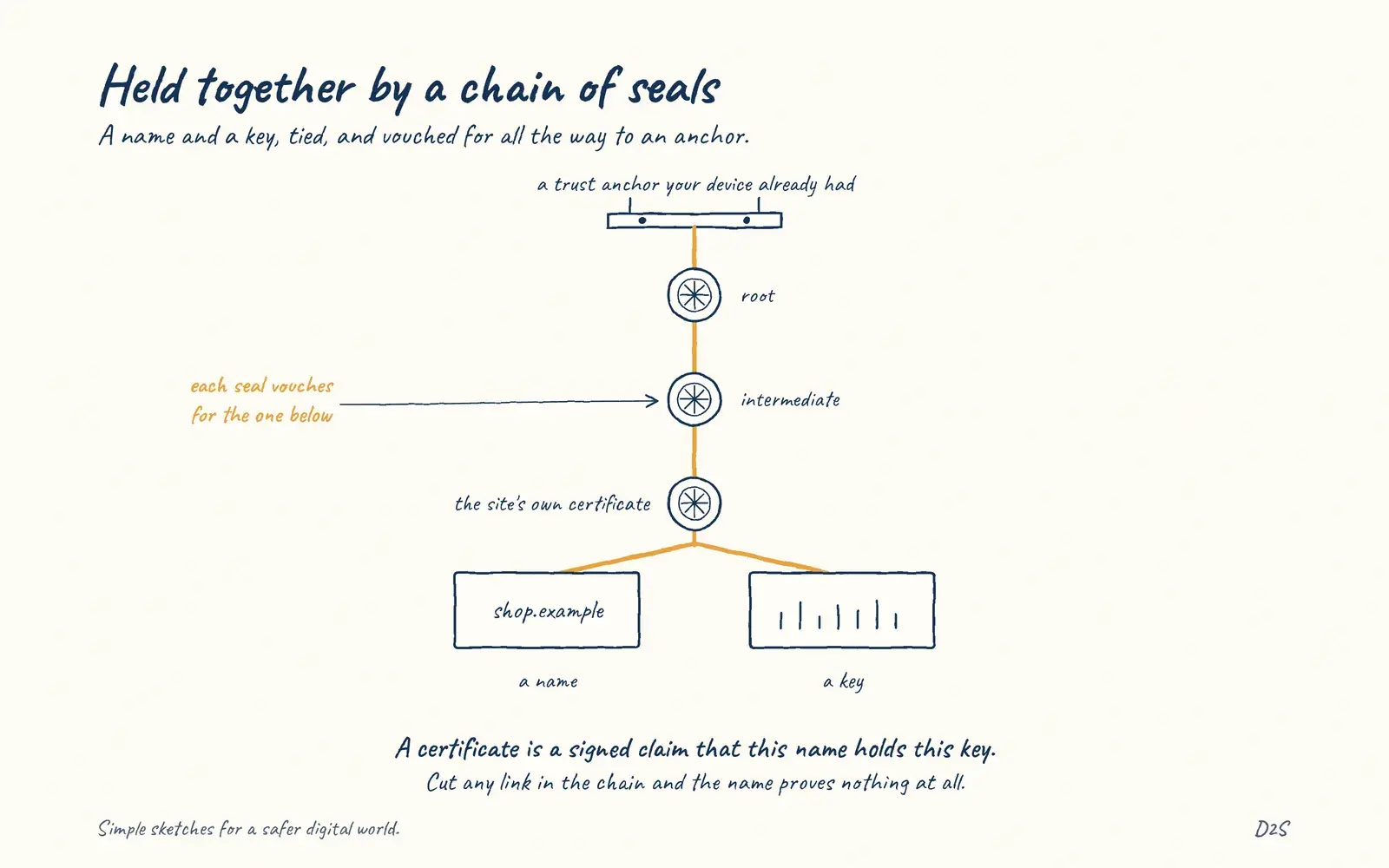 Hand-drawn sketch: Held together by a chain of seals. A name and a key, tied, and vouched for all the way to an anchor.