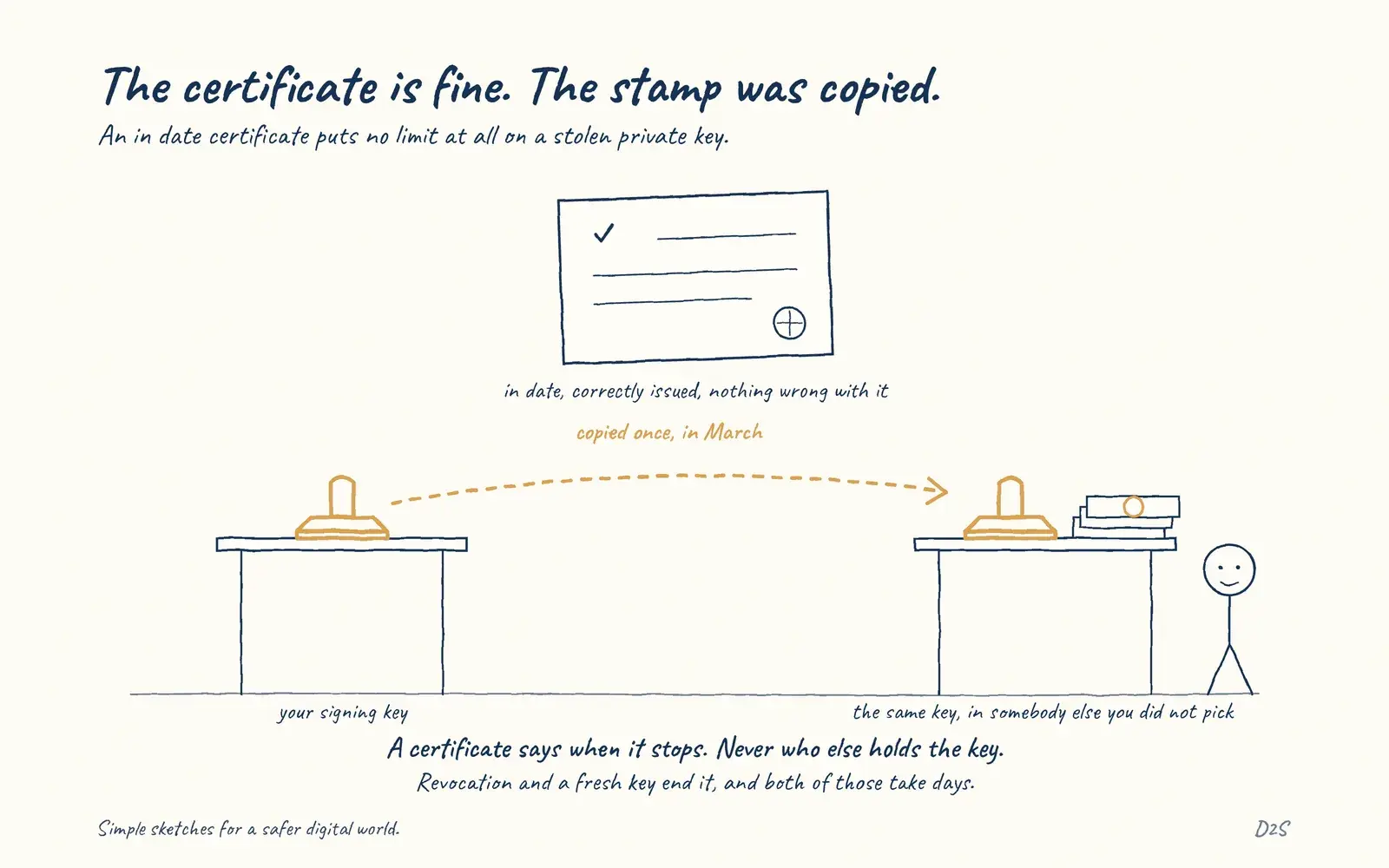 Hand-drawn sketch: The certificate is fine. An in date certificate puts no limit at all on a stolen private key.
