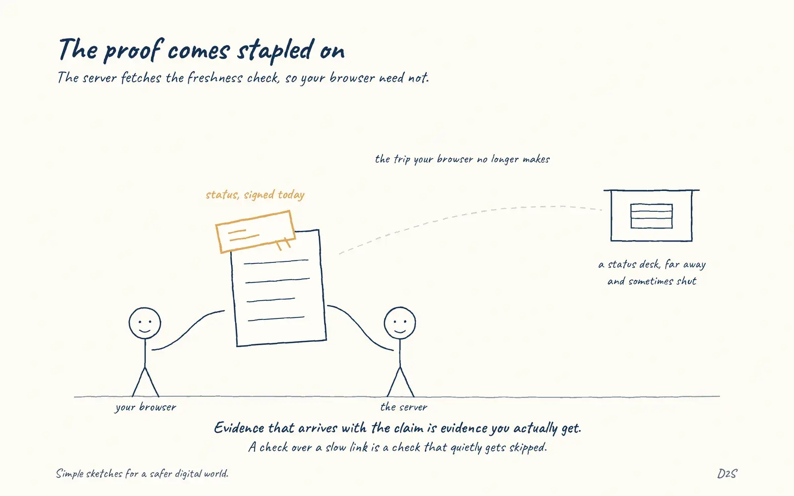 Hand-drawn sketch: The proof comes stapled on. The server fetches the freshness check, so your browser need not.