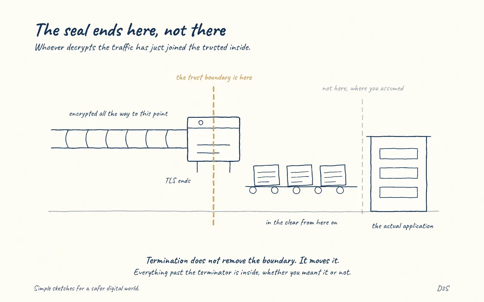 Hand-drawn sketch: The seal ends here, not there. Whoever decrypts the traffic has just joined the trusted inside.
