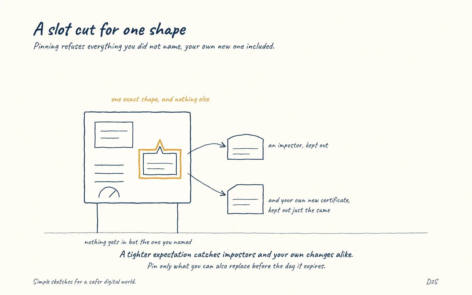 Hand-drawn sketch: A slot cut for one shape. Pinning refuses everything you did not name, your own new one included.