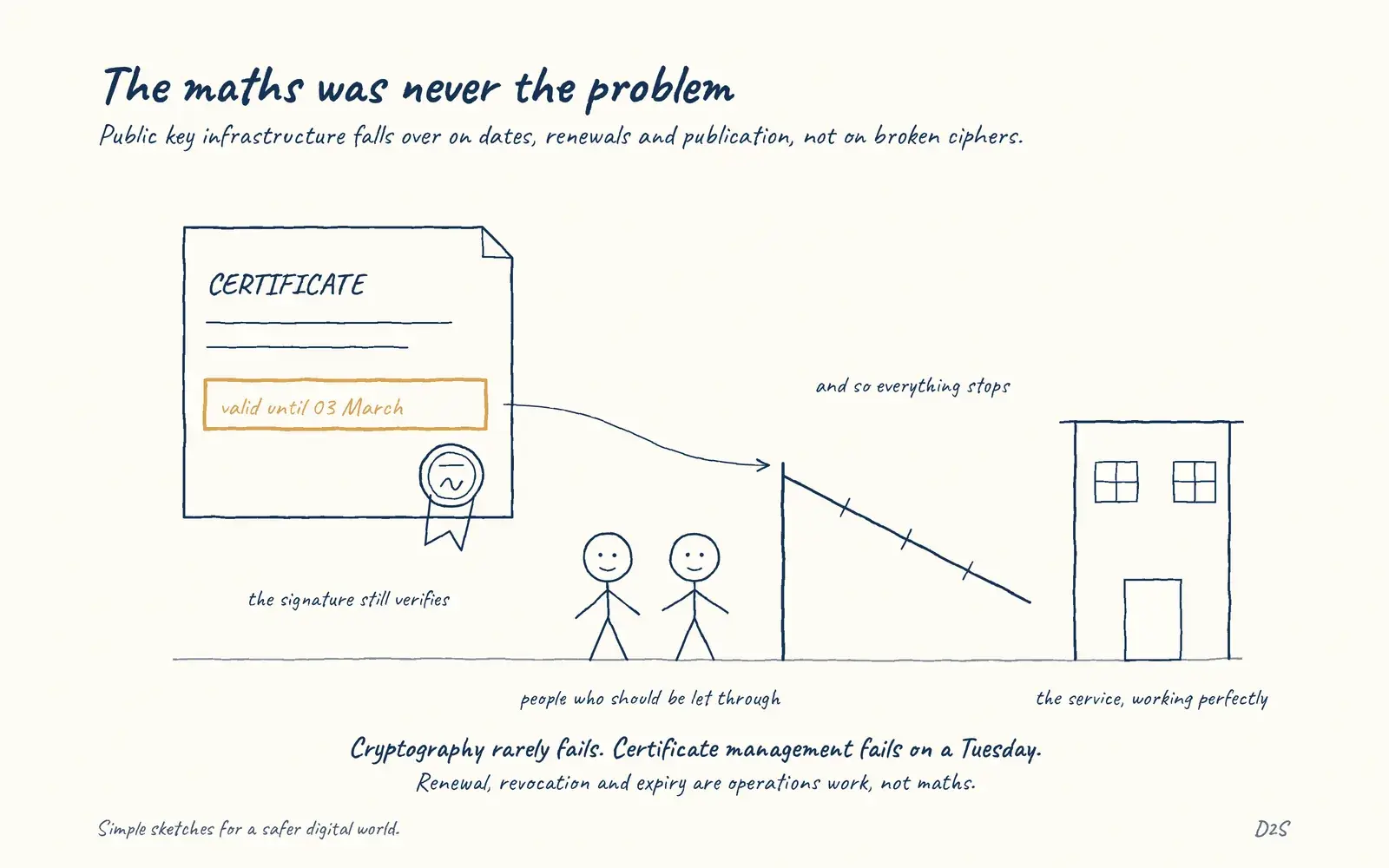 Hand-drawn sketch: The maths was never the problem. Public key infrastructure falls over on dates, renewals and publication, not on broken ciphers.