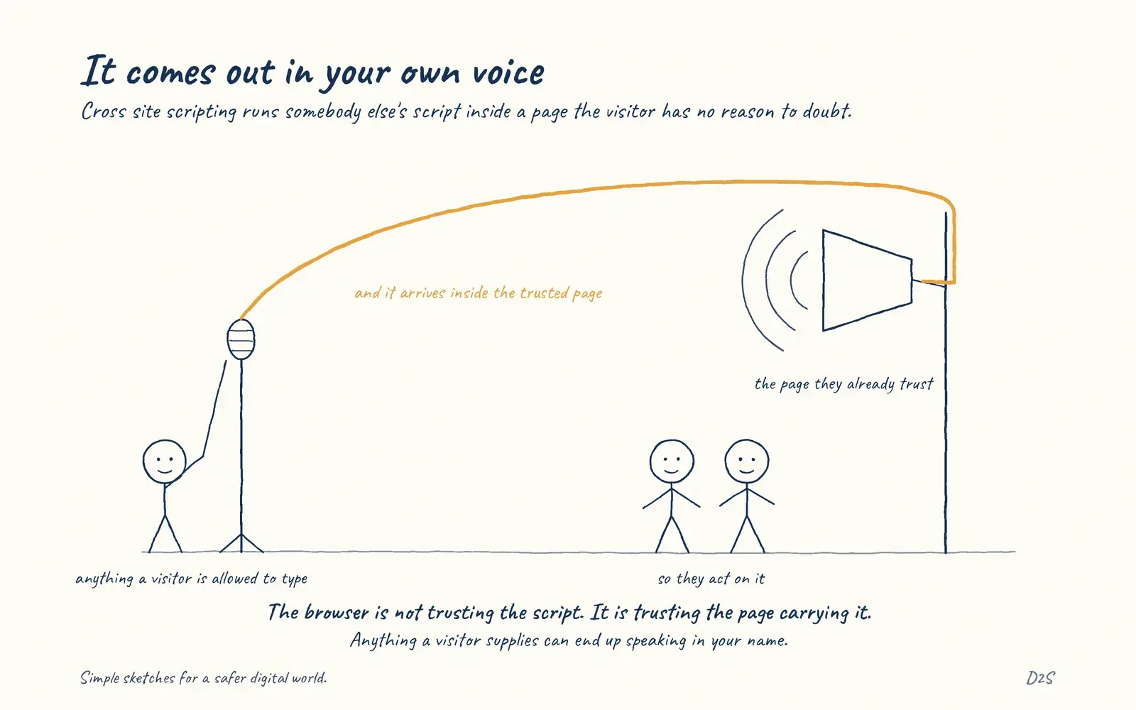 Hand-drawn sketch: It comes out in your own voice. Cross site scripting runs somebody else's script inside a page the visitor has no reason to doubt.