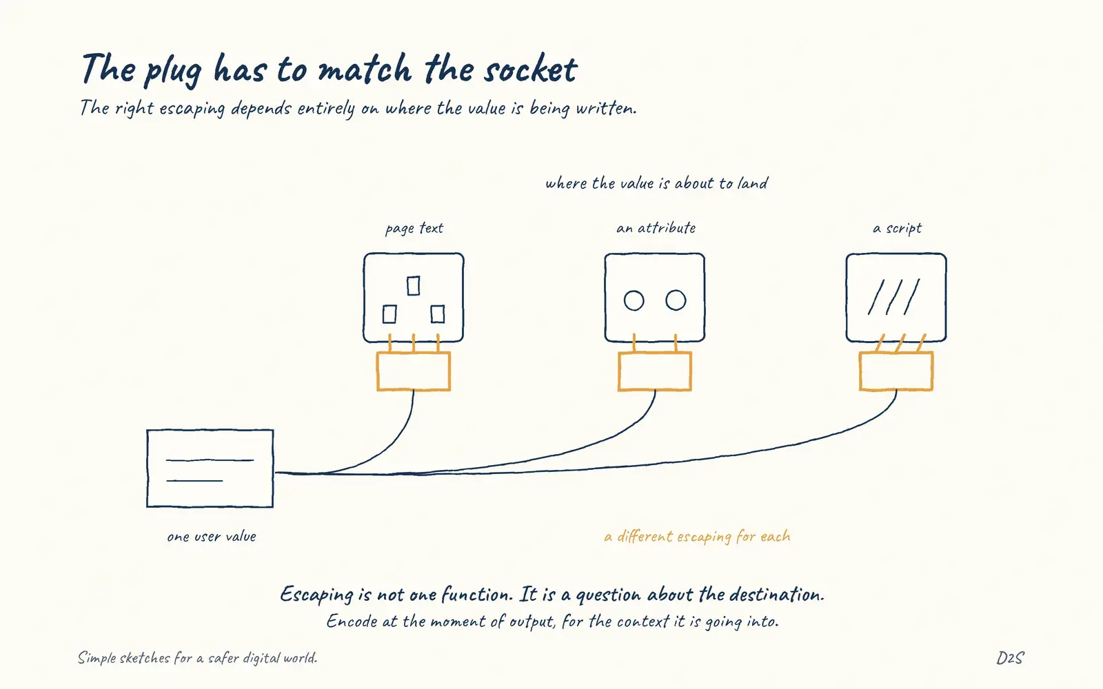 Hand-drawn sketch: The plug has to match the socket. The right escaping depends entirely on where the value is being written.
