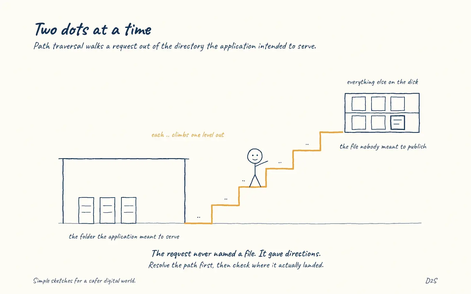 Hand-drawn sketch: Two dots at a time. Path traversal walks a request out of the directory the application intended to serve.