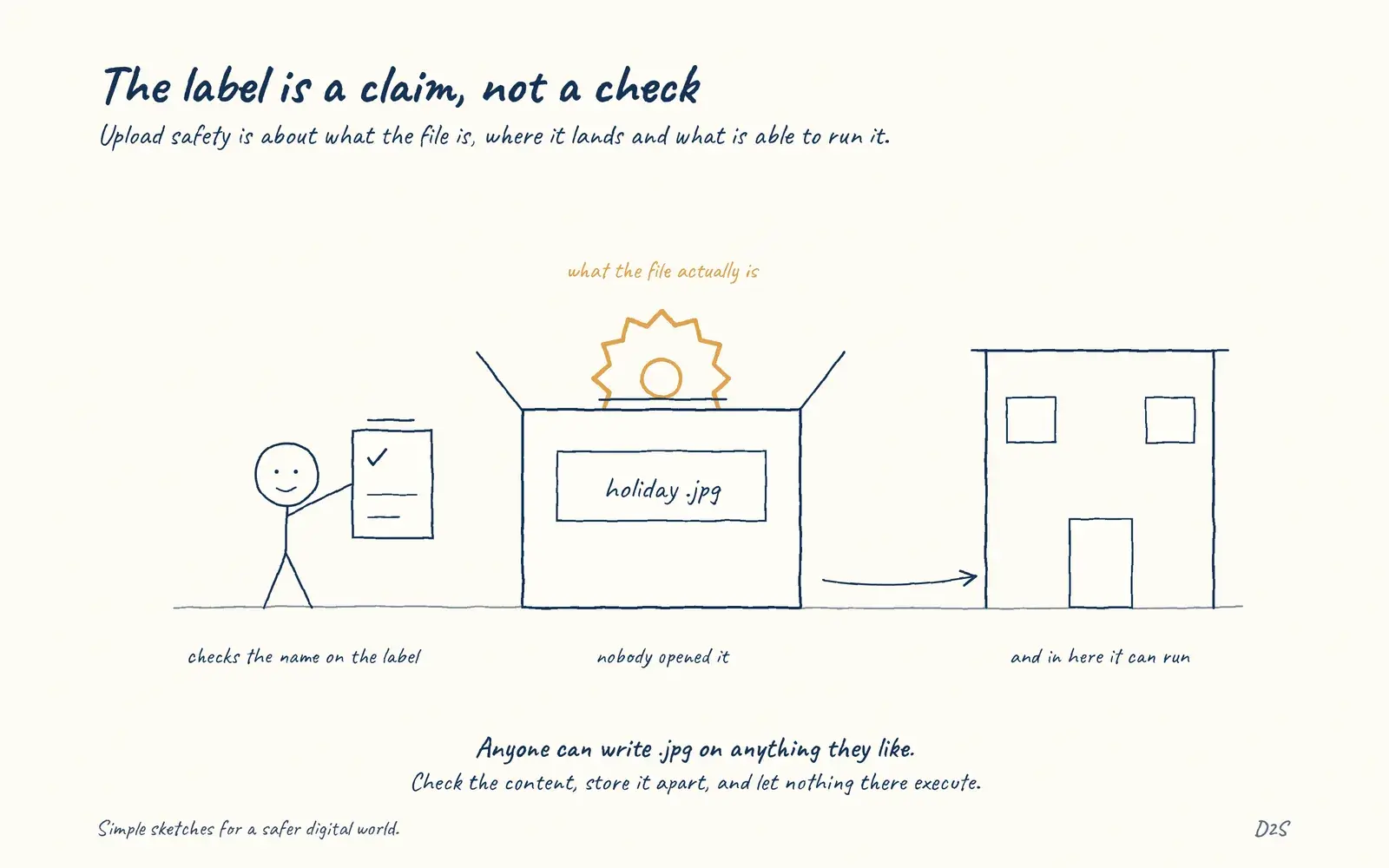 Hand-drawn sketch: The label is a claim, not a check. Upload safety is about what the file is, where it lands and what is able to run it.