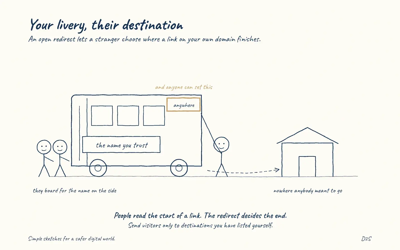 Hand-drawn sketch: Your livery, their destination. An open redirect lets a stranger choose where a link on your own domain finishes.