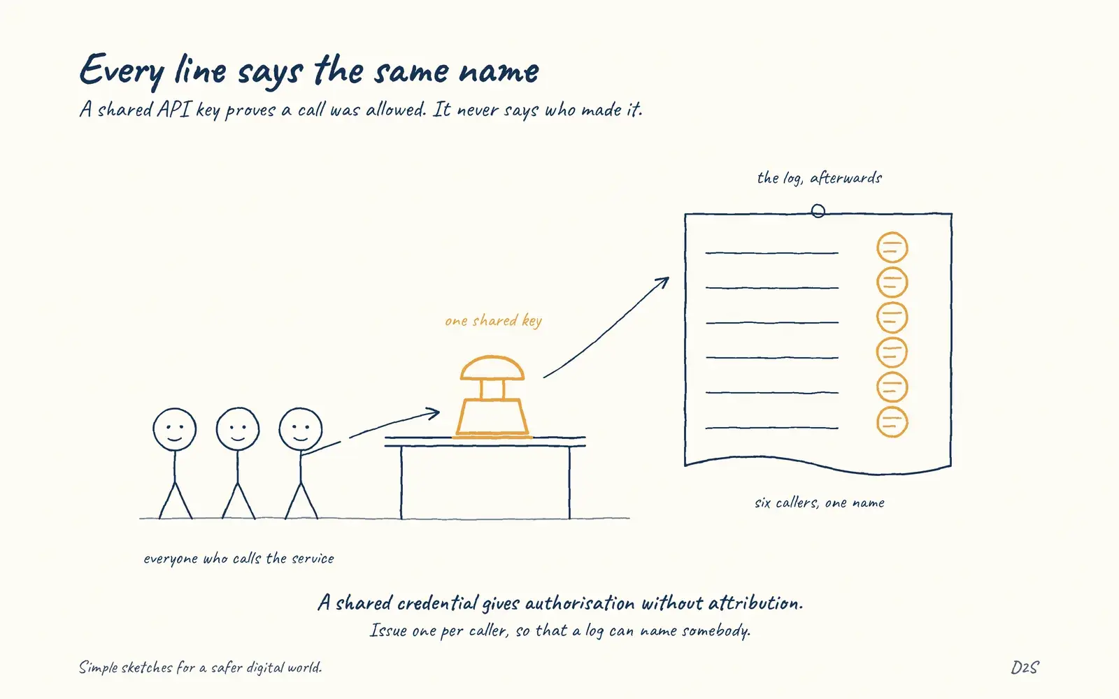 Hand-drawn sketch: Every line says the same name. A shared API key proves a call was allowed. It never says who made it.