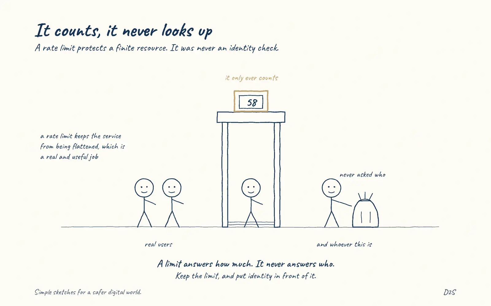 Hand-drawn sketch: It counts, it never looks up. A rate limit protects a finite resource. It was never an identity check.