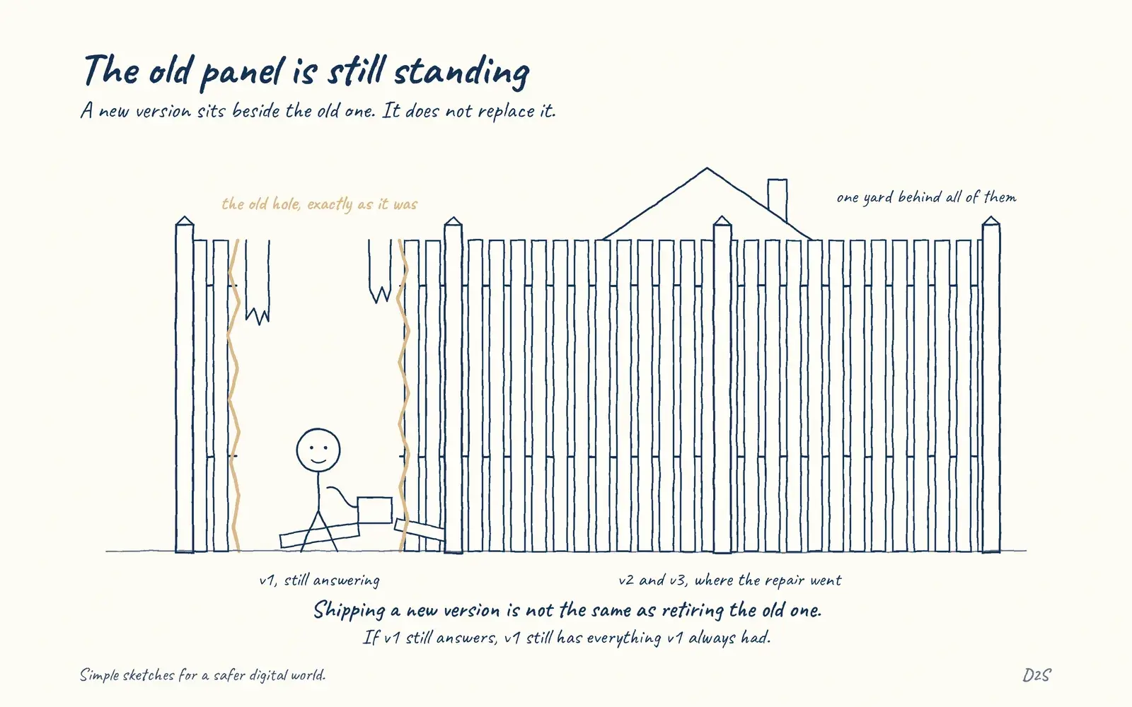 Hand-drawn sketch: The old panel is still standing. A new version sits beside the old one. It does not replace it.