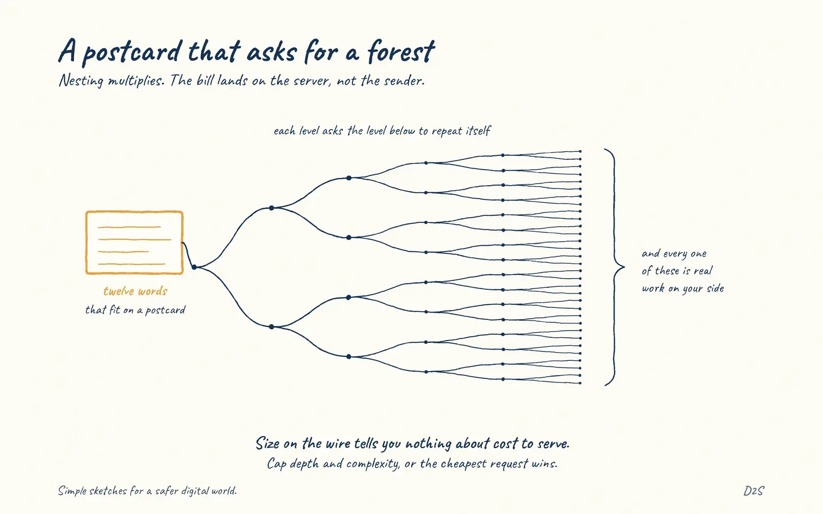 Hand-drawn sketch: A postcard that asks for a forest. Nesting multiplies. The bill lands on the server, not the sender.