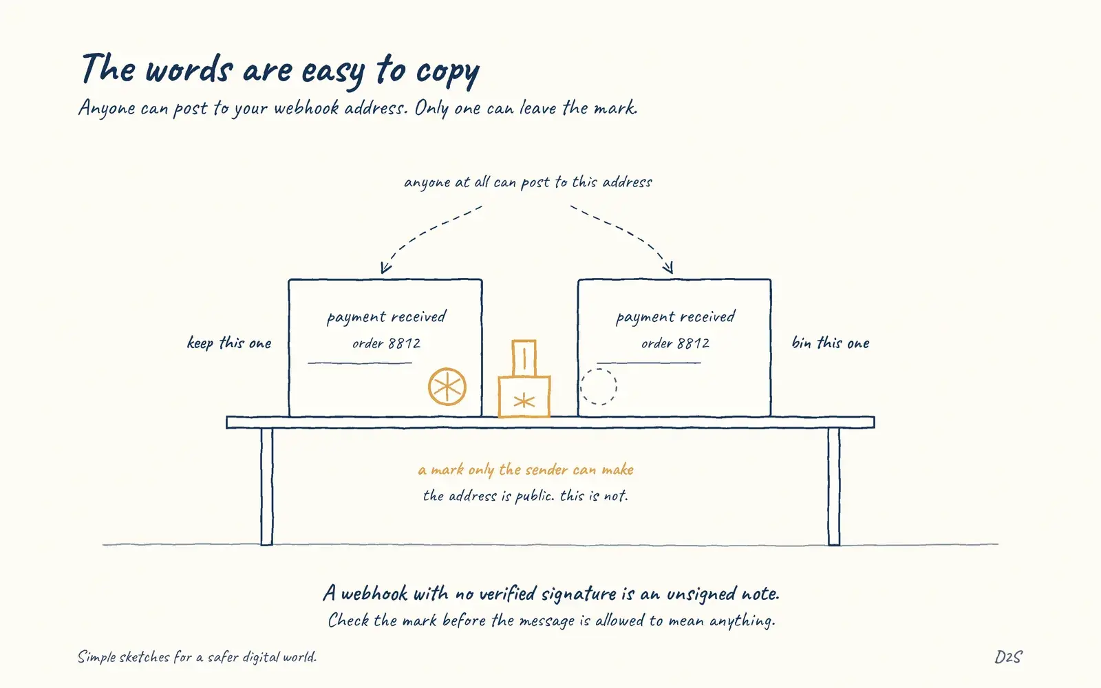 Hand-drawn sketch: The words are easy to copy. Anyone can post to your webhook address. Only one can leave the mark.