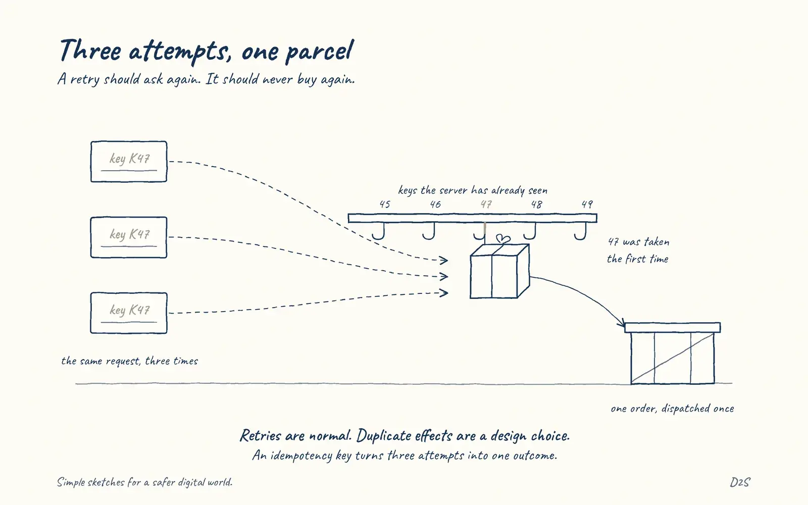 Hand-drawn sketch: Three attempts, one parcel. A retry should ask again. It should never buy again.