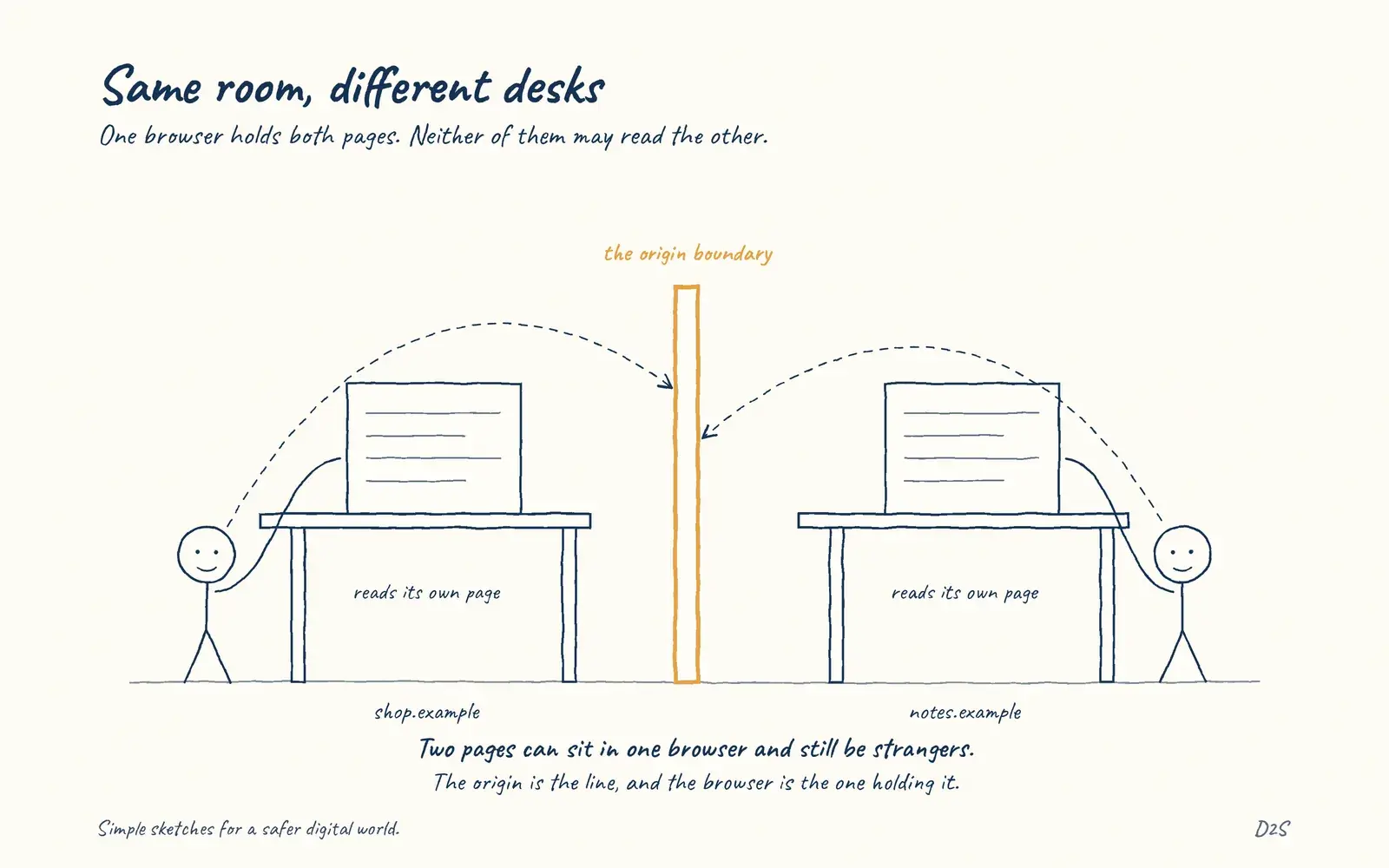 Hand-drawn sketch: Same room, different desks. One browser holds both pages. Neither of them may read the other.
