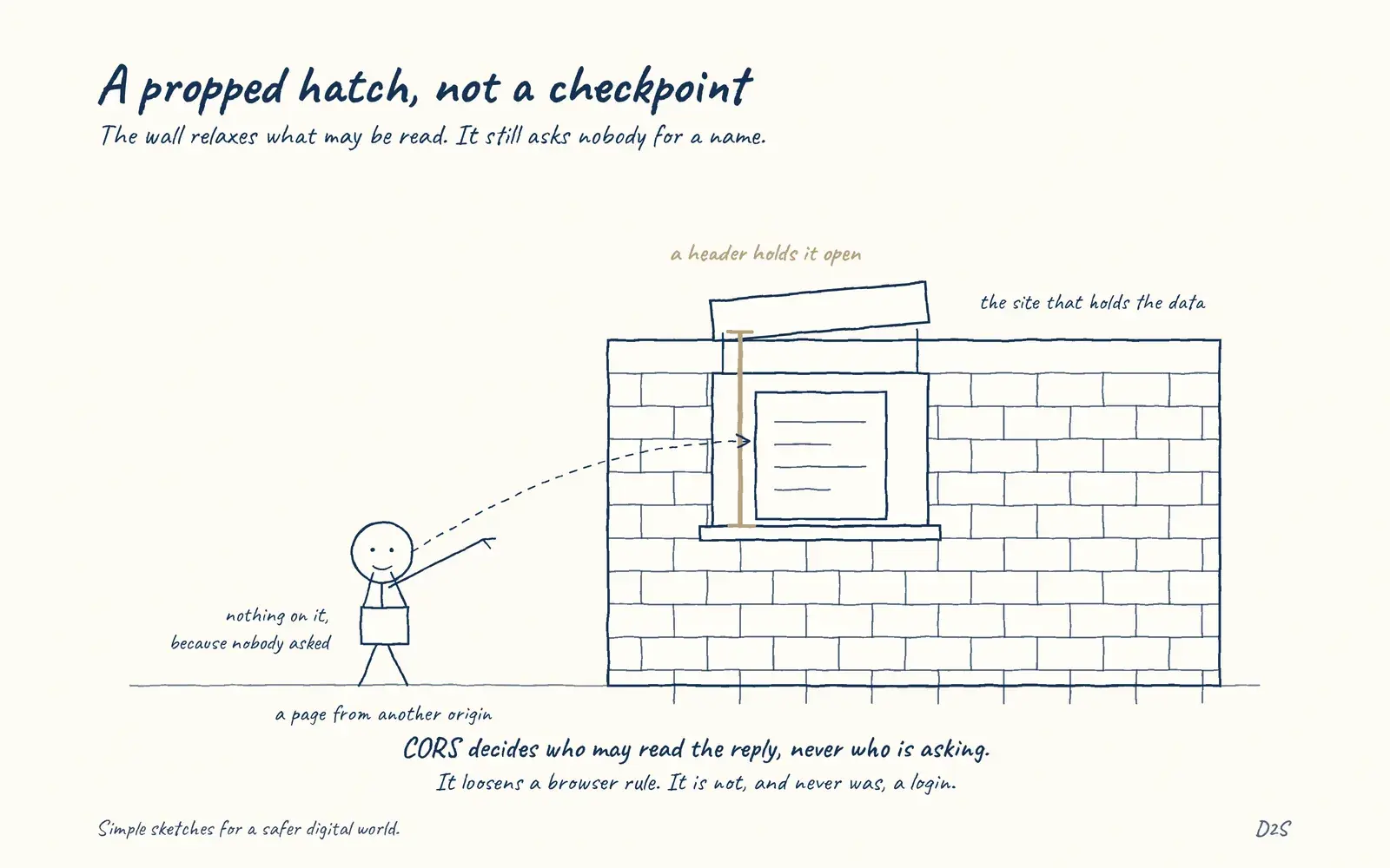 Hand-drawn sketch: A propped hatch, not a checkpoint. The wall relaxes what may be read. It still asks nobody for a name.
