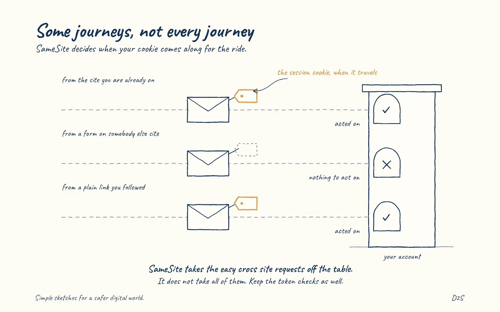 Hand-drawn sketch: Some journeys, not every journey. SameSite decides when your cookie comes along for the ride.