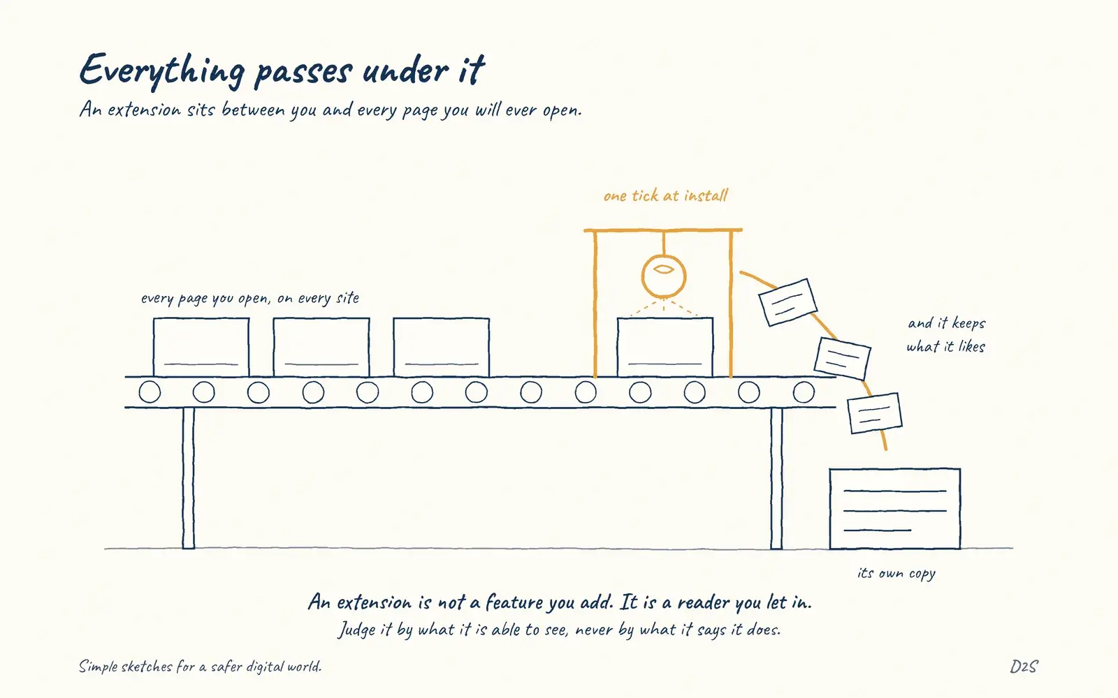 Hand-drawn sketch: Everything passes under it. An extension sits between you and every page you will ever open.