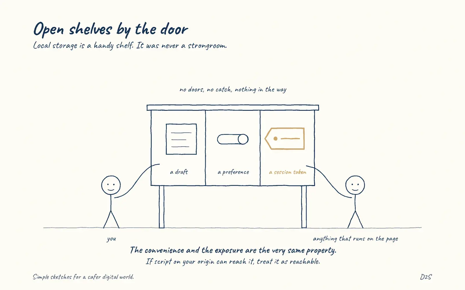 Hand-drawn sketch: Open shelves by the door. Local storage is a handy shelf. It was never a strongroom.