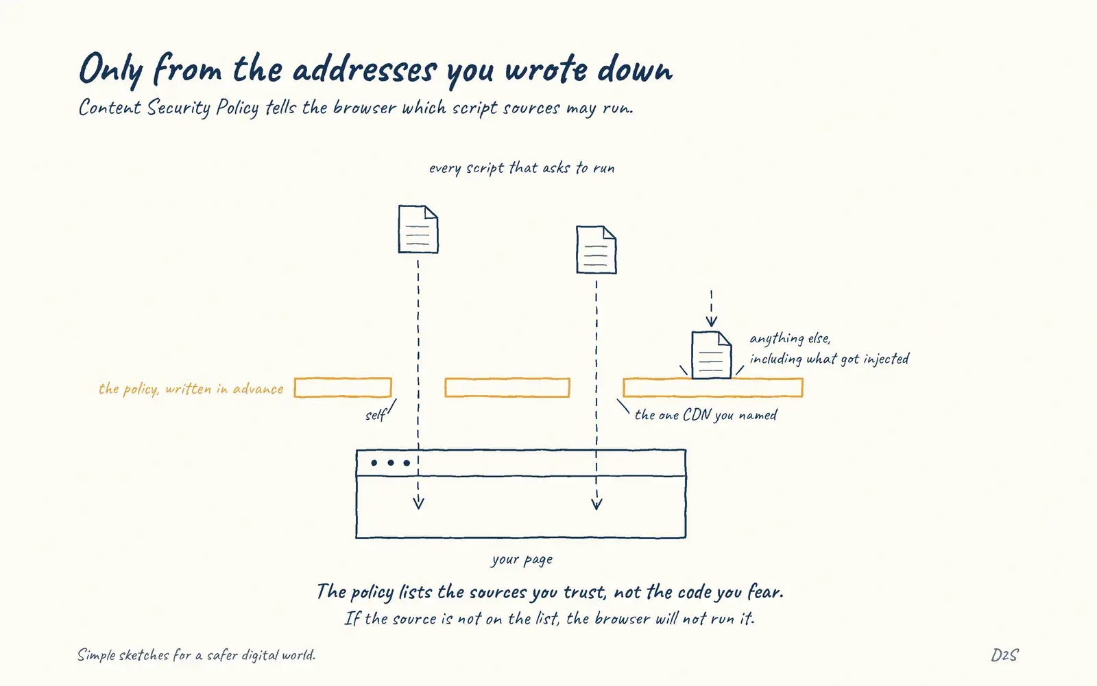 Hand-drawn sketch: Only from the addresses you wrote down. Content Security Policy tells the browser which script sources may run.
