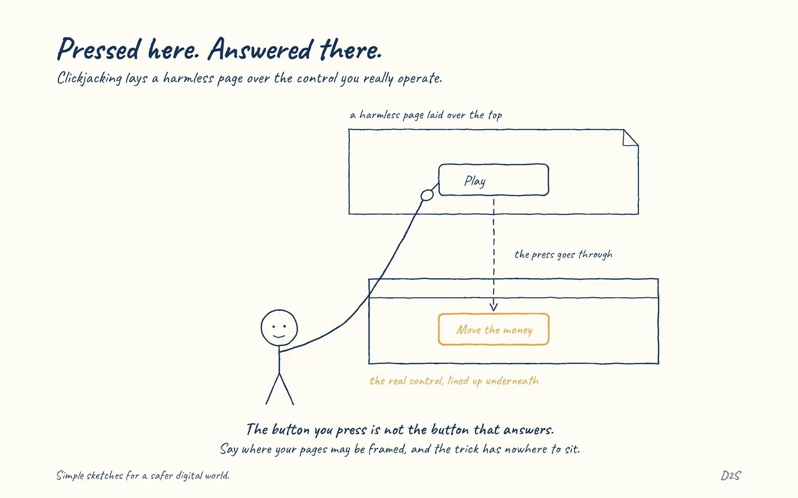 Hand-drawn sketch: Pressed here. Answered there. Clickjacking lays a harmless page over the control you really operate.