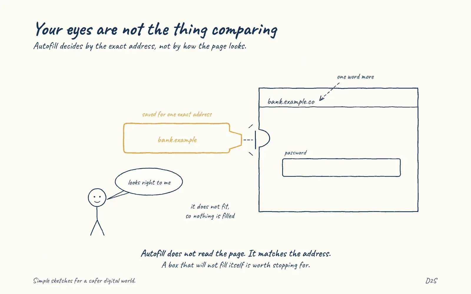 Hand-drawn sketch: Your eyes are not the thing comparing. Autofill decides by the exact address, not by how the page looks.