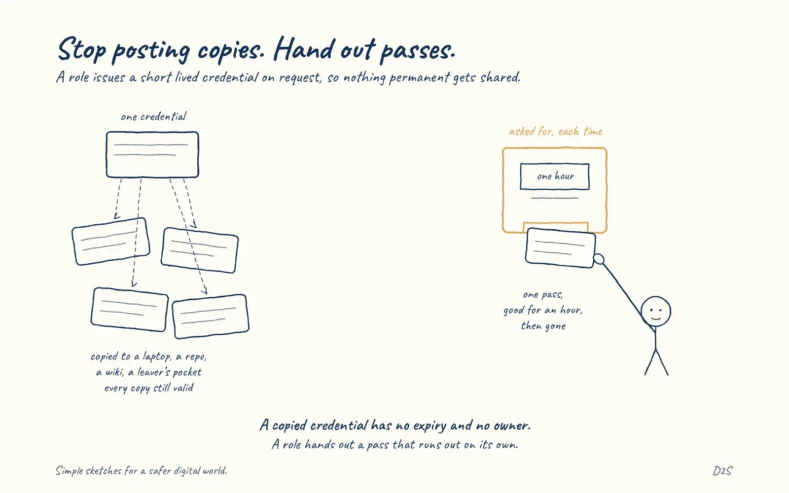 Hand-drawn sketch: Stop posting copies. Hand out passes. A role issues a short lived credential on request, so nothing permanent gets shared.