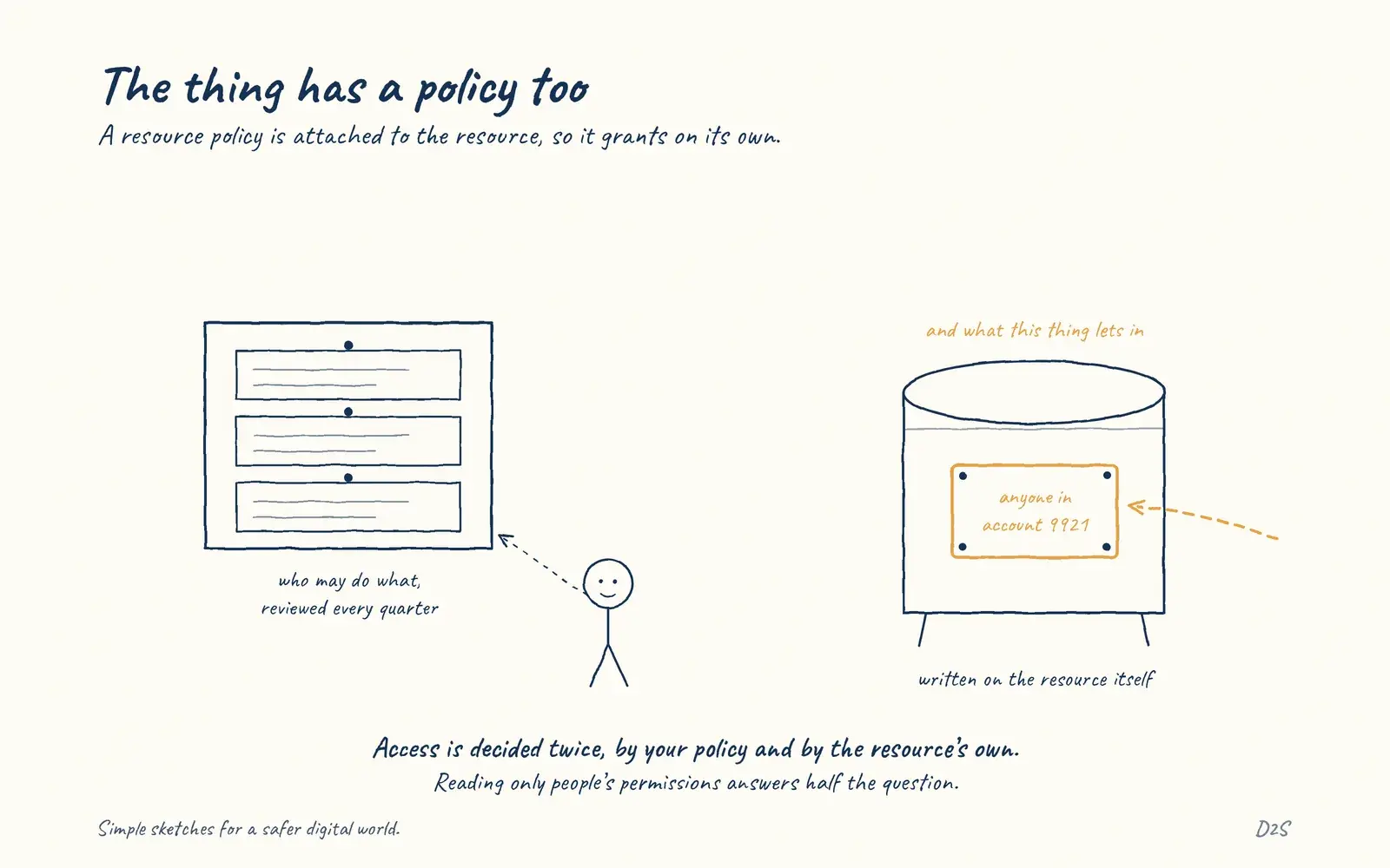 Hand-drawn sketch: The thing has a policy too. A resource policy is attached to the resource, so it grants on its own.