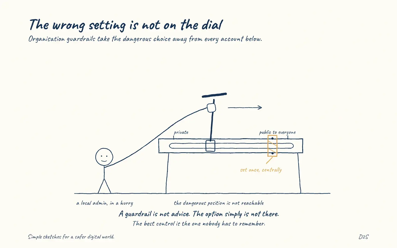 Hand-drawn sketch: The wrong setting is not on the dial. Organisation guardrails take the dangerous choice away from every account below.