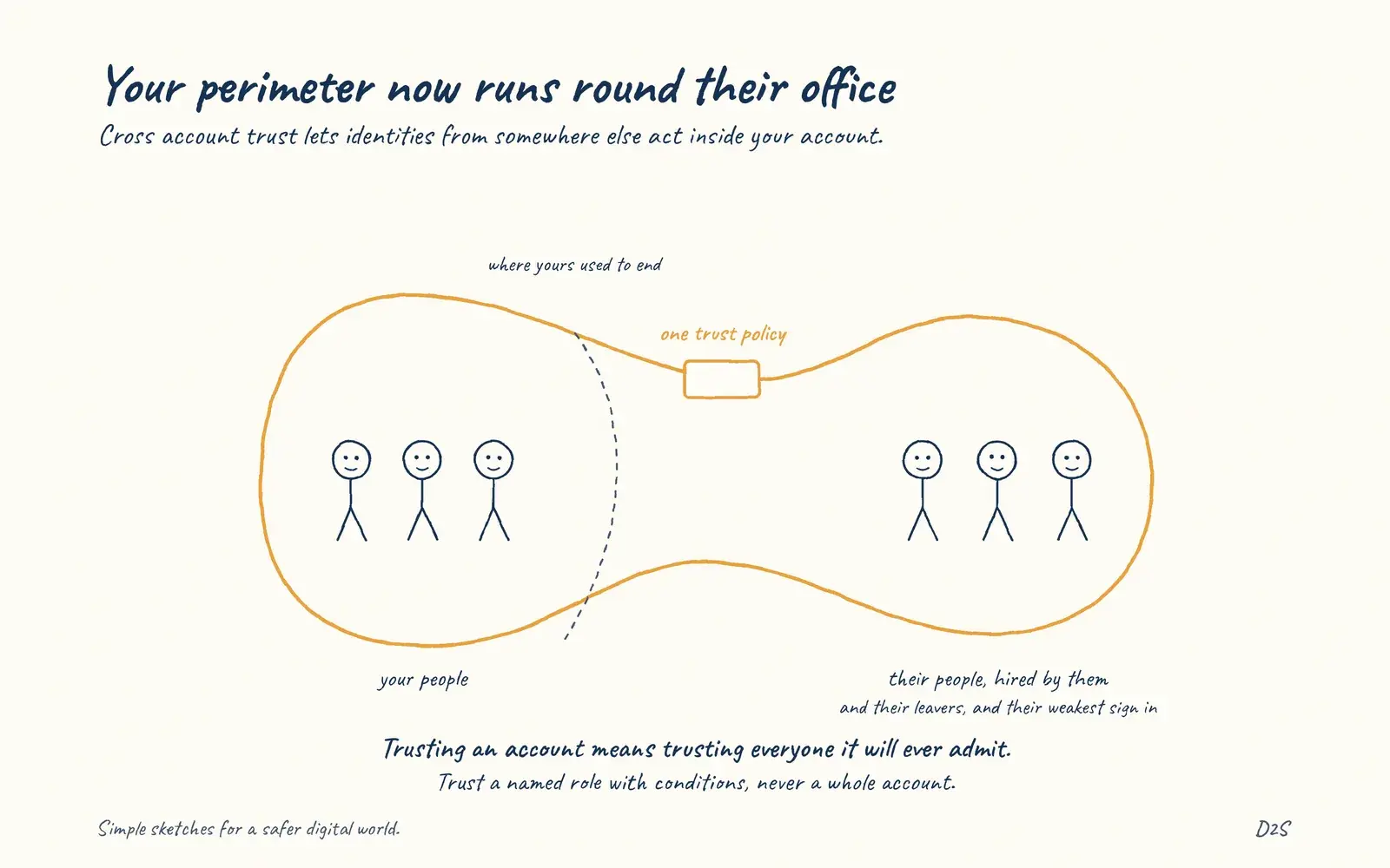 Hand-drawn sketch: Your perimeter now runs round their office. Cross account trust lets identities from somewhere else act inside your account.