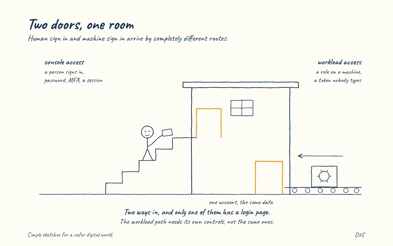 Hand-drawn sketch: Two doors, one room. Human sign in and machine sign in arrive by completely different routes.