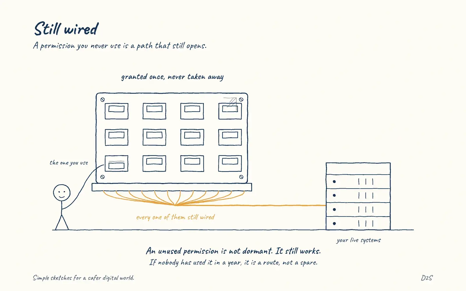 Hand-drawn sketch: Still wired. A permission you never use is a path that still opens.