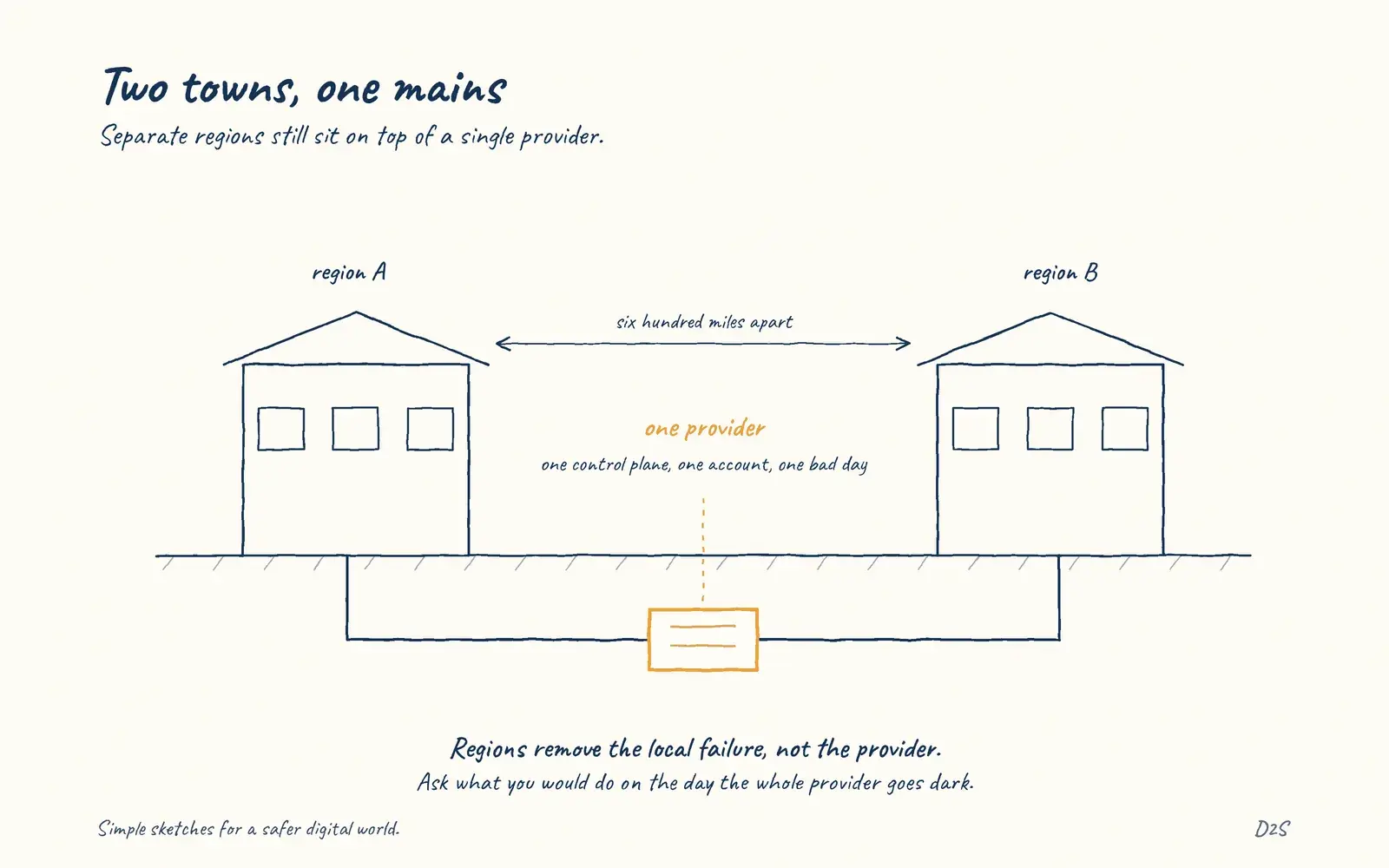 Hand-drawn sketch: Two towns, one mains. Separate regions still sit on top of a single provider.