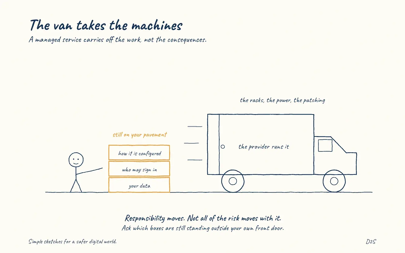 Hand-drawn sketch: The van takes the machines. A managed service carries off the work, not the consequences.