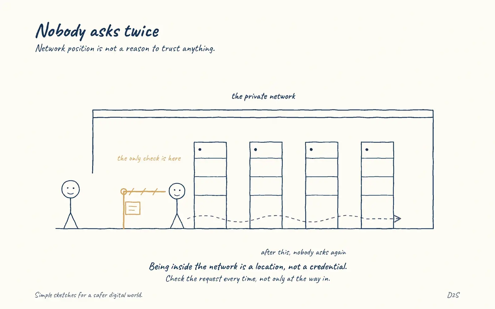 Hand-drawn sketch: Nobody asks twice. Network position is not a reason to trust anything.