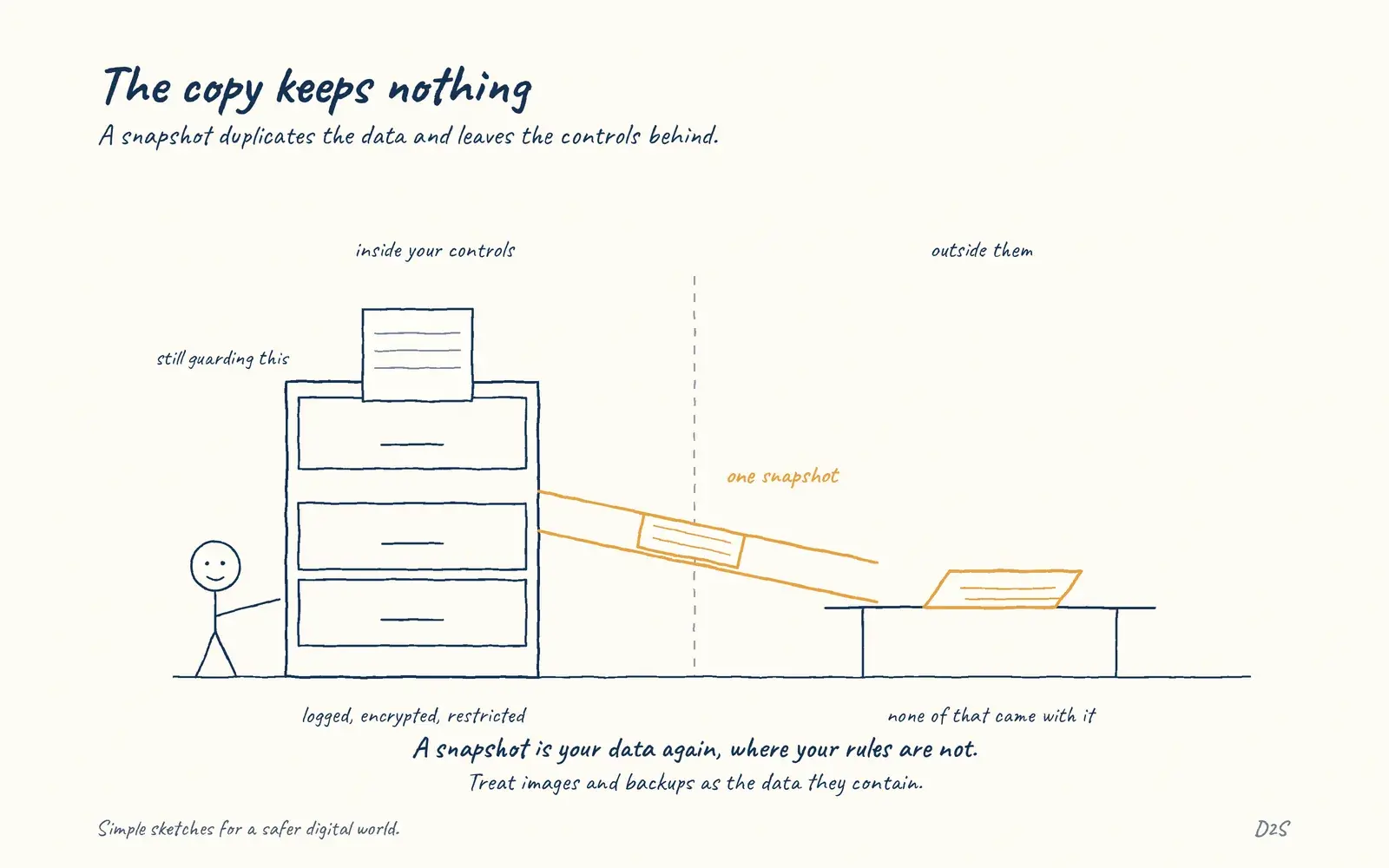 Hand-drawn sketch: The copy keeps nothing. A snapshot duplicates the data and leaves the controls behind.