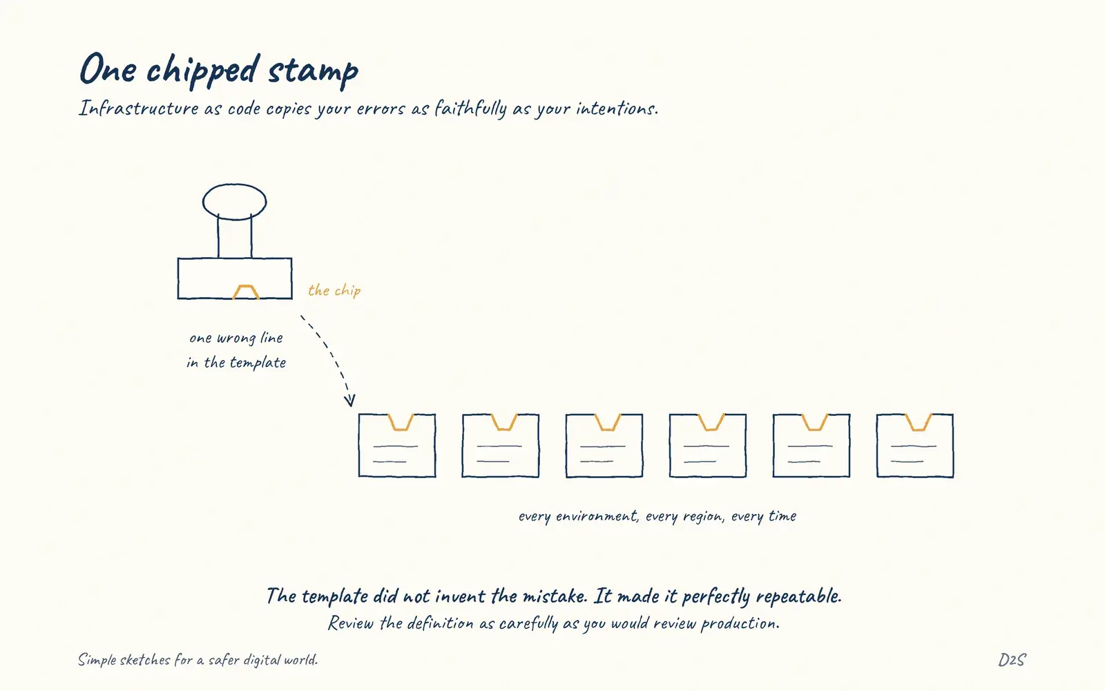 Hand-drawn sketch: One chipped stamp. Infrastructure as code copies your errors as faithfully as your intentions.