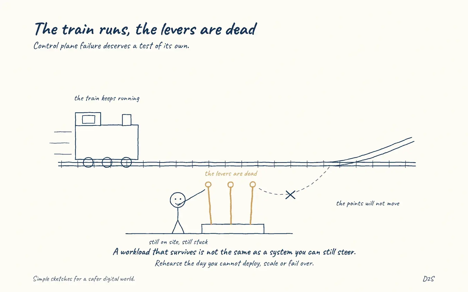 Hand-drawn sketch: The train runs, the levers are dead. Control plane failure deserves a test of its own.