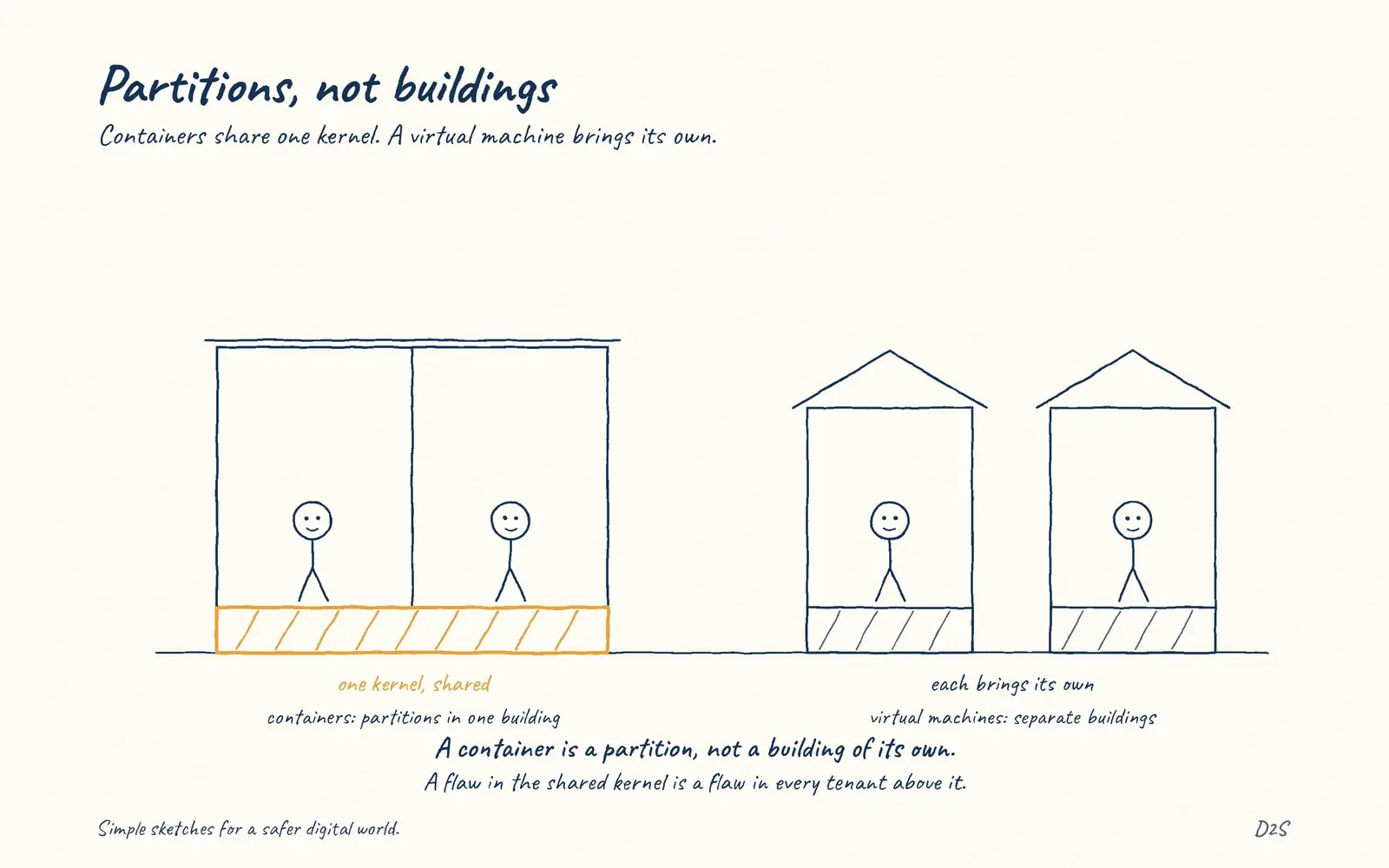Hand-drawn sketch: Partitions, not buildings. Containers share one kernel. A virtual machine brings its own.