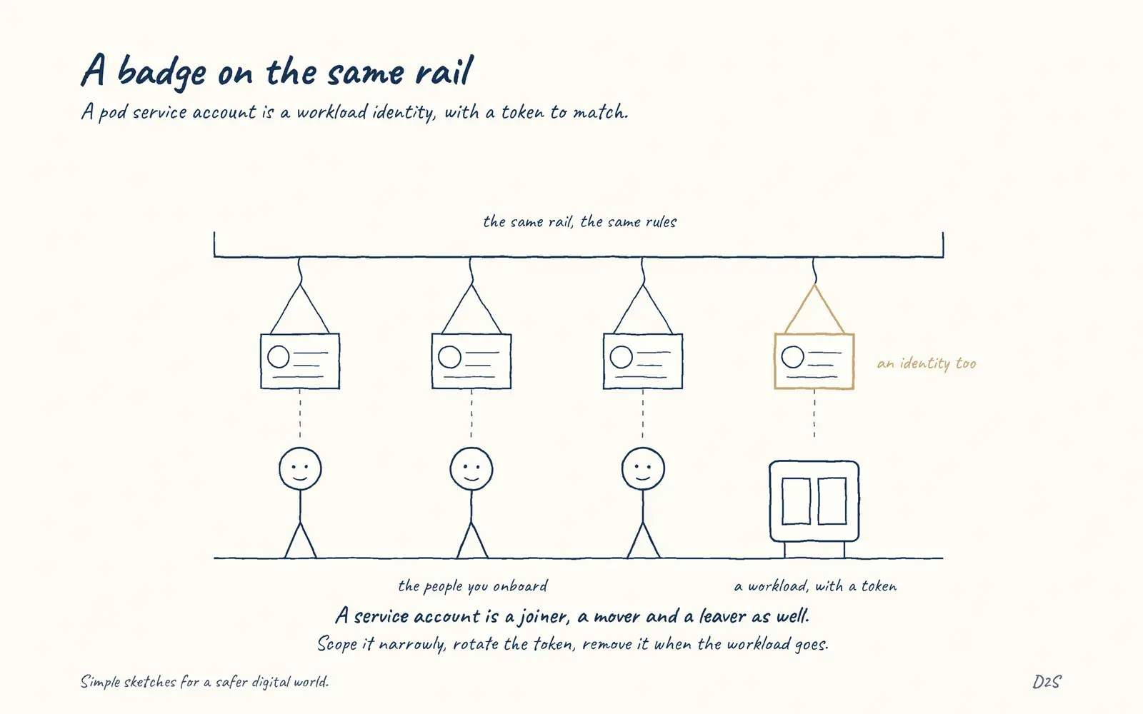 Hand-drawn sketch: A badge on the same rail. A pod service account is a workload identity, with a token to match.