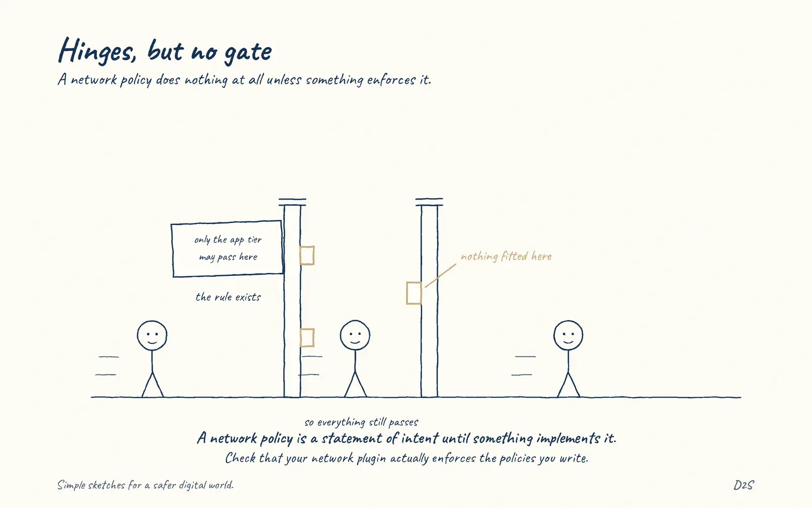 Hand-drawn sketch: Hinges, but no gate. A network policy does nothing at all unless something enforces it.
