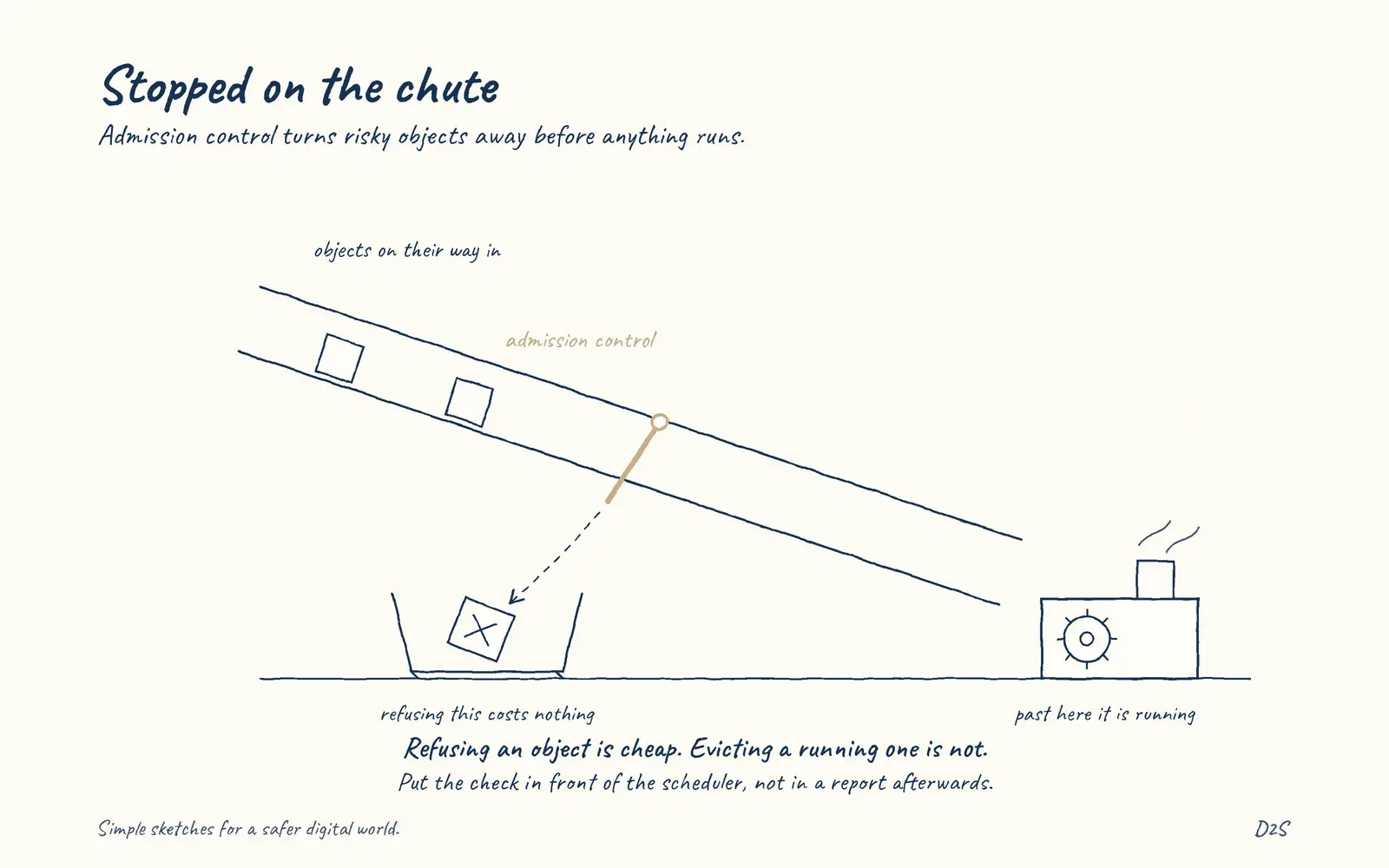 Hand-drawn sketch: Stopped on the chute. Admission control turns risky objects away before anything runs.