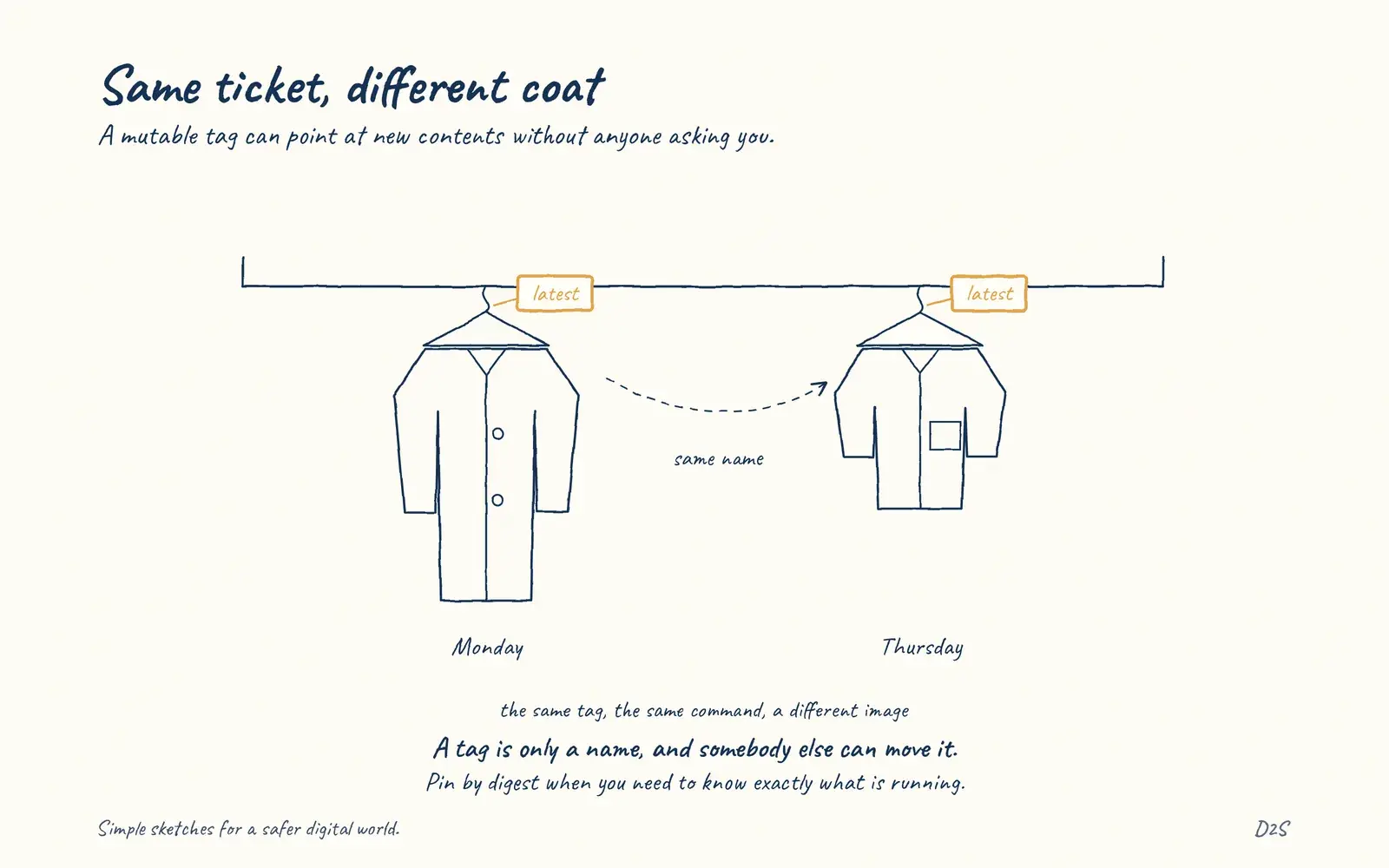 Hand-drawn sketch: Same ticket, different coat. A mutable tag can point at new contents without anyone asking you.