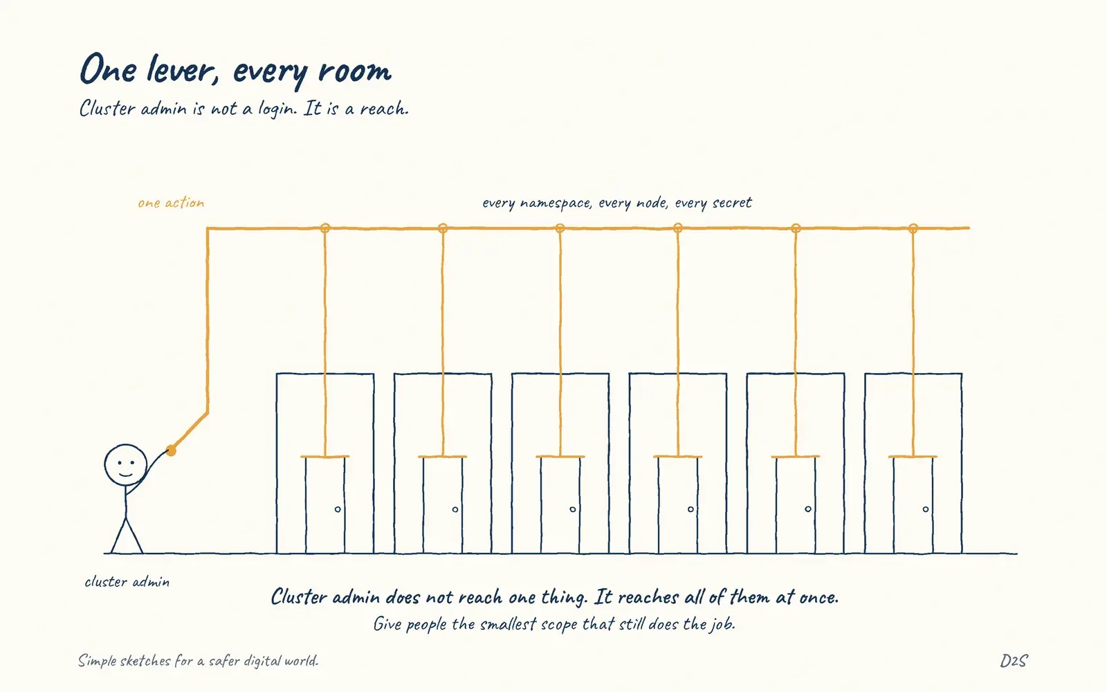 Hand-drawn sketch: One lever, every room. Cluster admin has a very large blast radius.