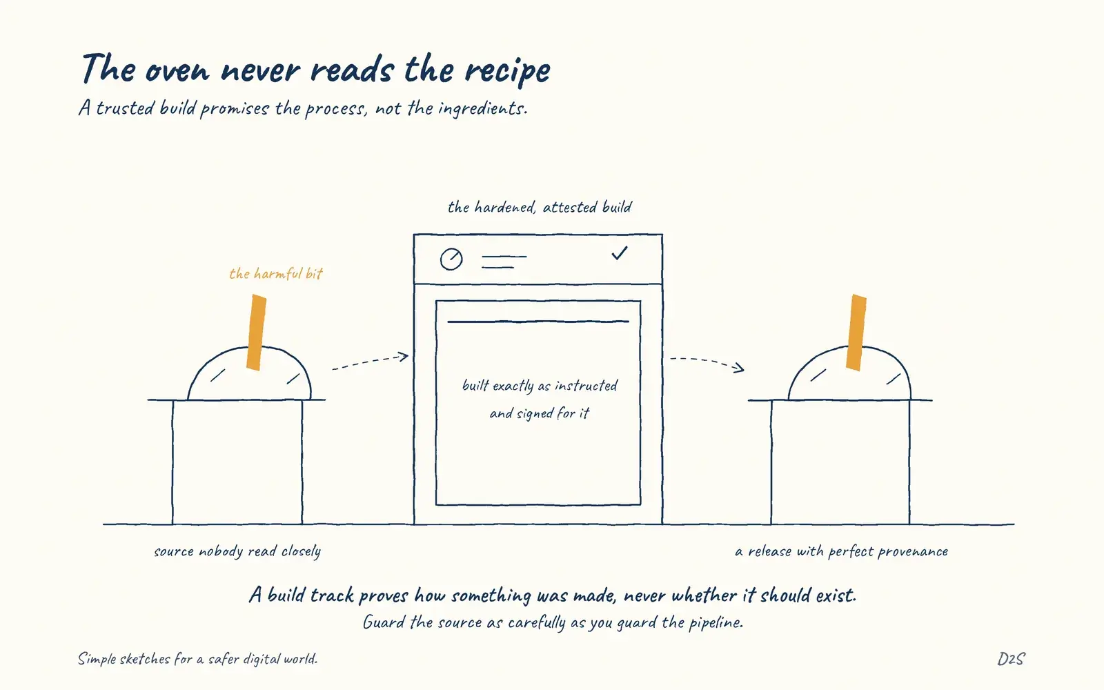 Hand-drawn sketch: The oven never reads the recipe. A trusted build can faithfully ship malicious source.