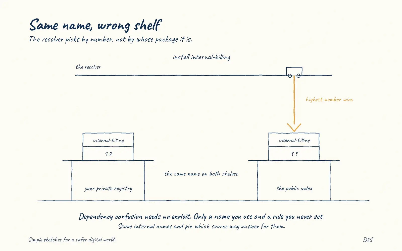 Hand-drawn sketch: Same name, wrong shelf. Dependency confusion exploits naming and resolution.