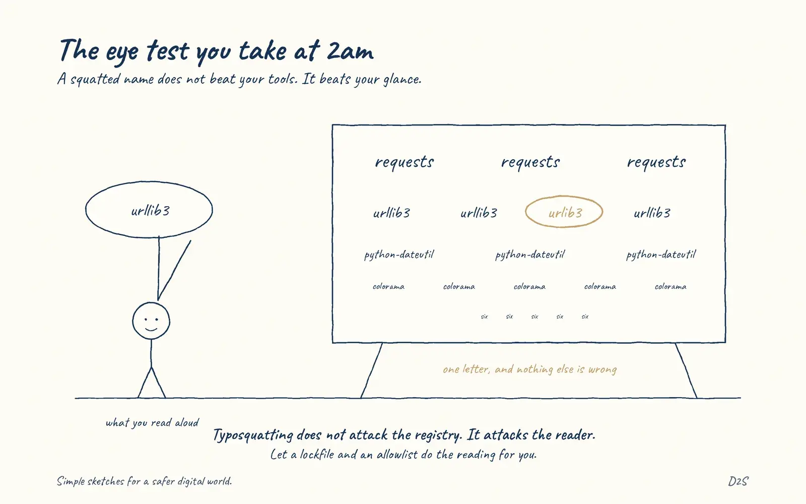 Hand-drawn sketch: The eye test you take at 2am. Typosquatting attacks developer attention.